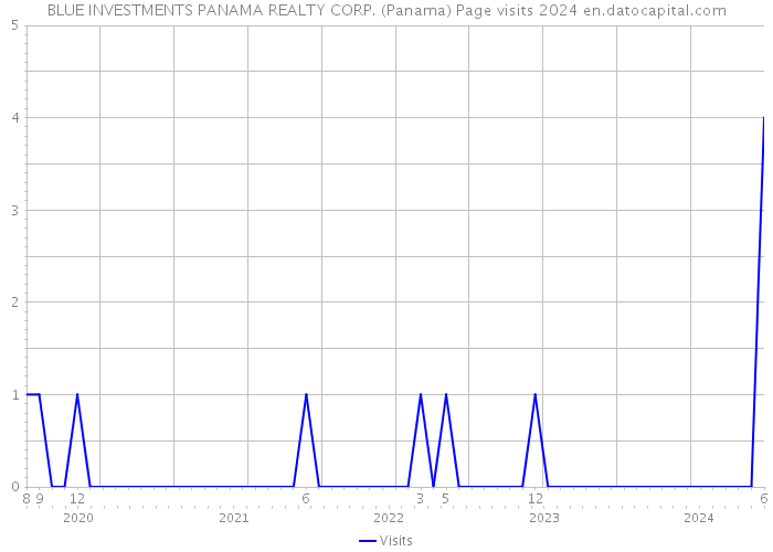 BLUE INVESTMENTS PANAMA REALTY CORP. (Panama) Page visits 2024 