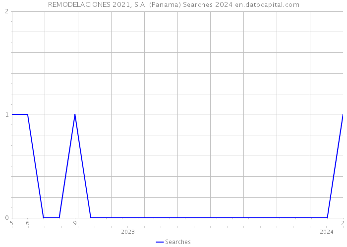 REMODELACIONES 2021, S.A. (Panama) Searches 2024 