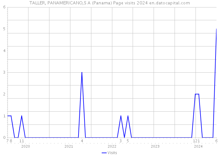 TALLER, PANAMERICANO,S A (Panama) Page visits 2024 