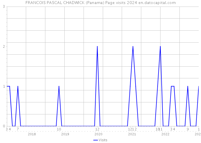 FRANCOIS PASCAL CHADWICK (Panama) Page visits 2024 