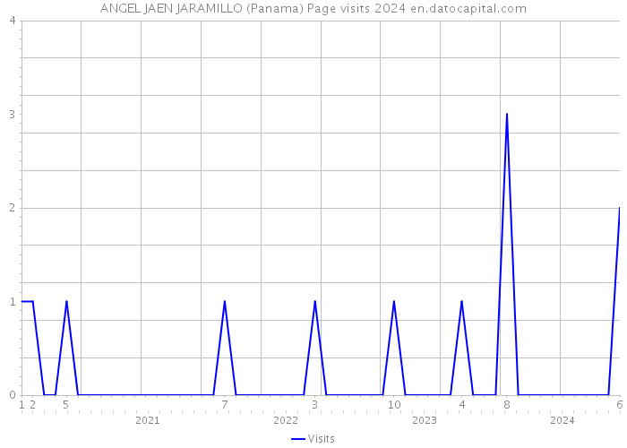 ANGEL JAEN JARAMILLO (Panama) Page visits 2024 