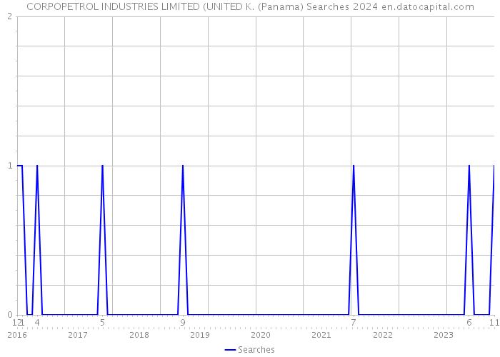 CORPOPETROL INDUSTRIES LIMITED (UNITED K. (Panama) Searches 2024 