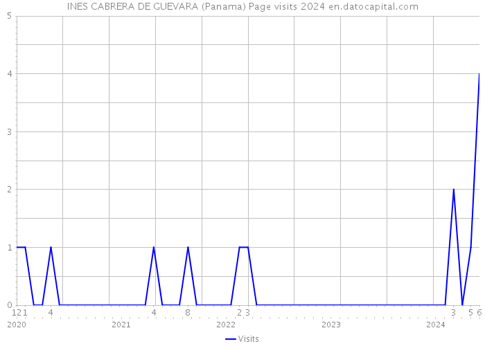 INES CABRERA DE GUEVARA (Panama) Page visits 2024 