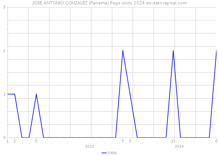 JOSE ANTONIO GONZALEZ (Panama) Page visits 2024 