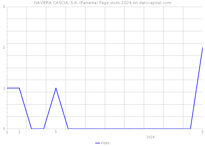 NAVIERA CASCIA, S.A. (Panama) Page visits 2024 