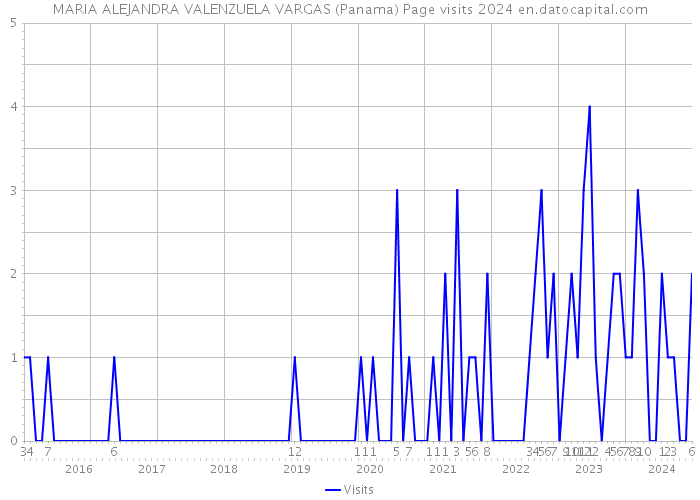 MARIA ALEJANDRA VALENZUELA VARGAS (Panama) Page visits 2024 