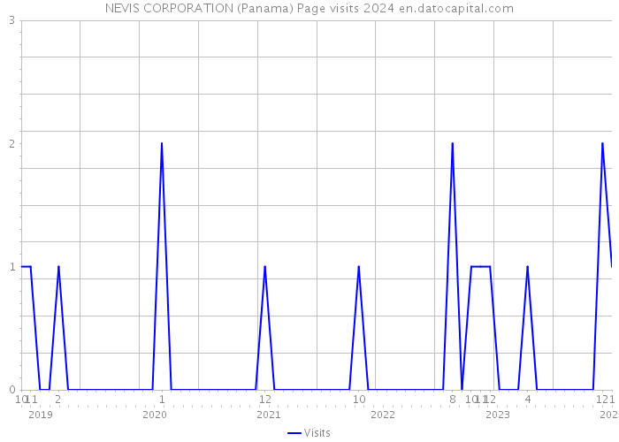 NEVIS CORPORATION (Panama) Page visits 2024 