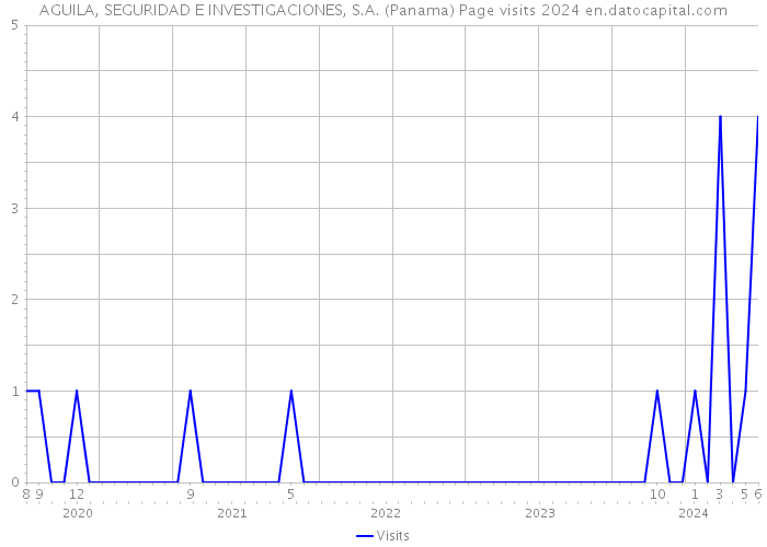 AGUILA, SEGURIDAD E INVESTIGACIONES, S.A. (Panama) Page visits 2024 