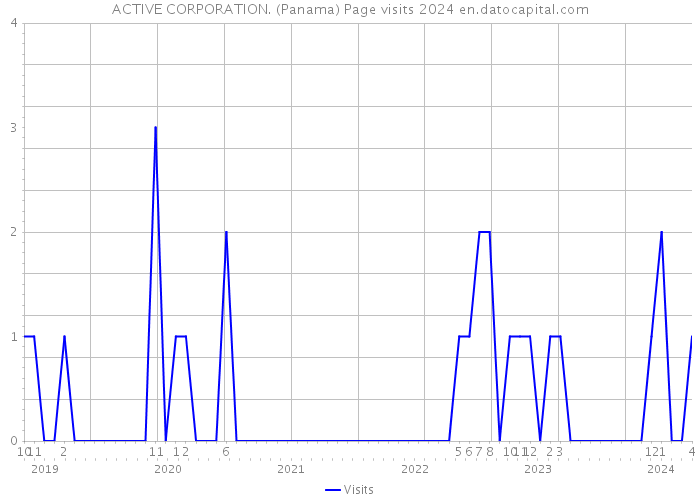 ACTIVE CORPORATION. (Panama) Page visits 2024 
