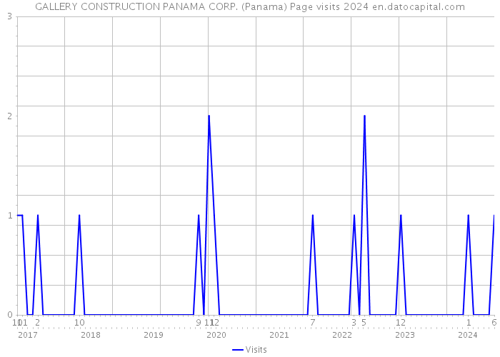 GALLERY CONSTRUCTION PANAMA CORP. (Panama) Page visits 2024 
