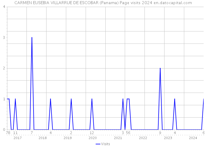 CARMEN EUSEBIA VILLARRUE DE ESCOBAR (Panama) Page visits 2024 