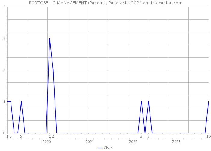 PORTOBELLO MANAGEMENT (Panama) Page visits 2024 