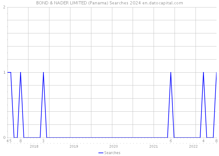 BOND & NADER LIMITED (Panama) Searches 2024 