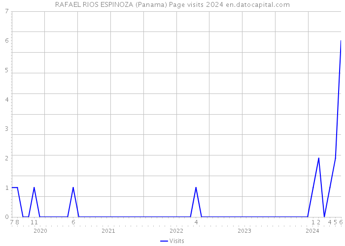 RAFAEL RIOS ESPINOZA (Panama) Page visits 2024 