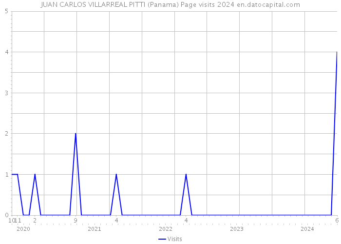 JUAN CARLOS VILLARREAL PITTI (Panama) Page visits 2024 