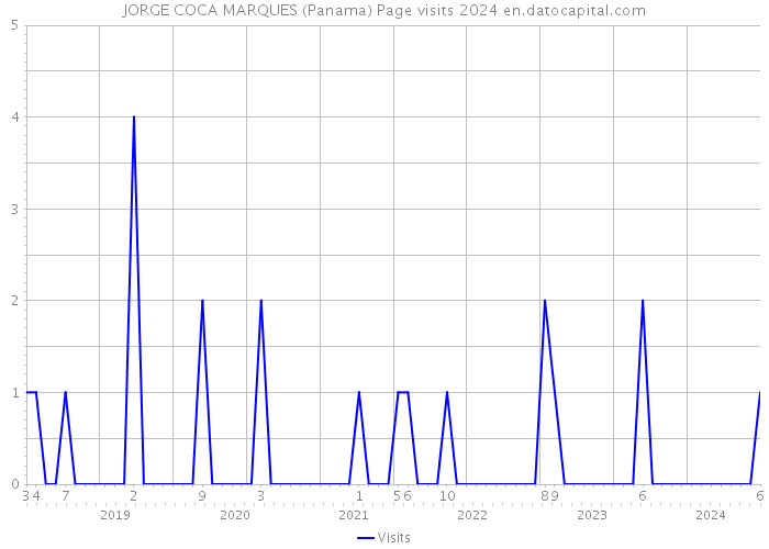 JORGE COCA MARQUES (Panama) Page visits 2024 