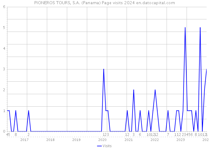 PIONEROS TOURS, S.A. (Panama) Page visits 2024 