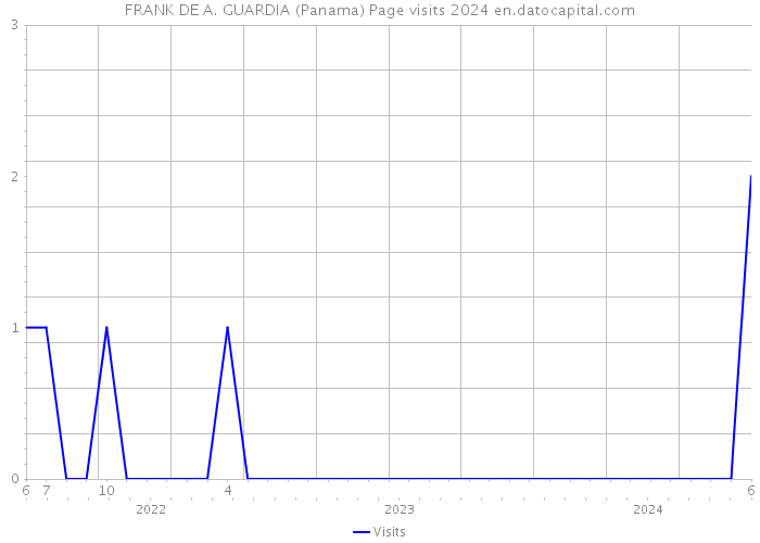 FRANK DE A. GUARDIA (Panama) Page visits 2024 
