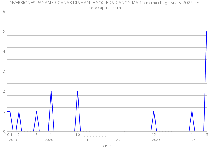 INVERSIONES PANAMERICANAS DIAMANTE SOCIEDAD ANONIMA (Panama) Page visits 2024 