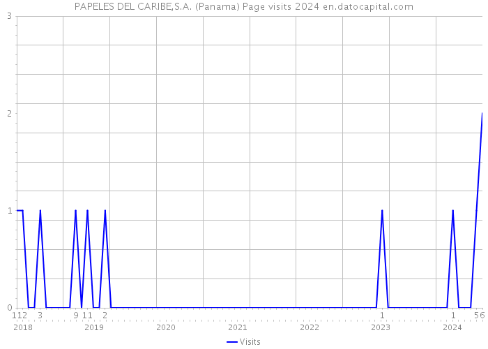PAPELES DEL CARIBE,S.A. (Panama) Page visits 2024 