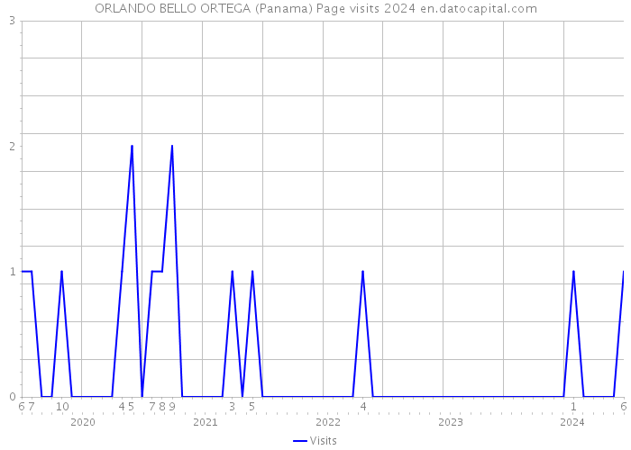 ORLANDO BELLO ORTEGA (Panama) Page visits 2024 