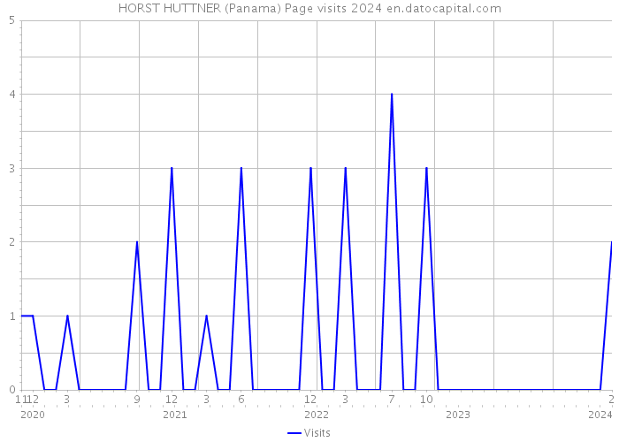 HORST HUTTNER (Panama) Page visits 2024 