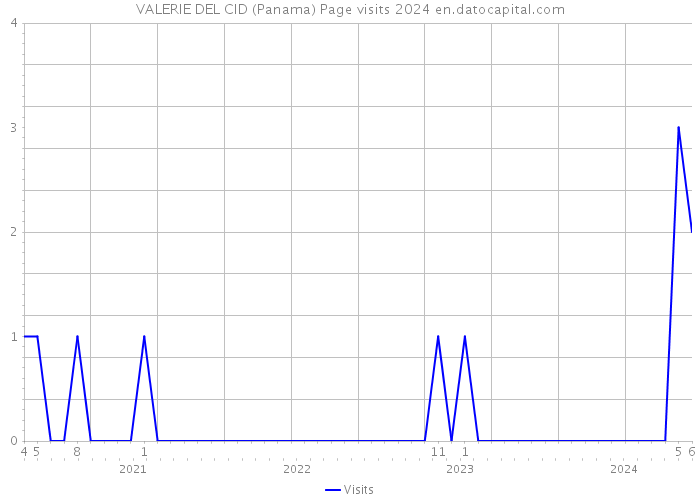 VALERIE DEL CID (Panama) Page visits 2024 
