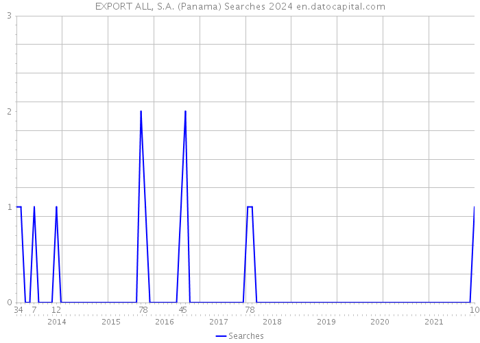 EXPORT ALL, S.A. (Panama) Searches 2024 