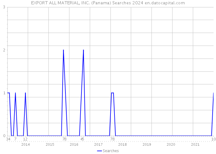 EXPORT ALL MATERIAL, INC. (Panama) Searches 2024 