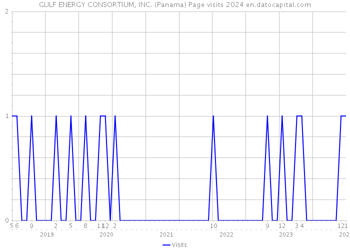 GULF ENERGY CONSORTIUM, INC. (Panama) Page visits 2024 