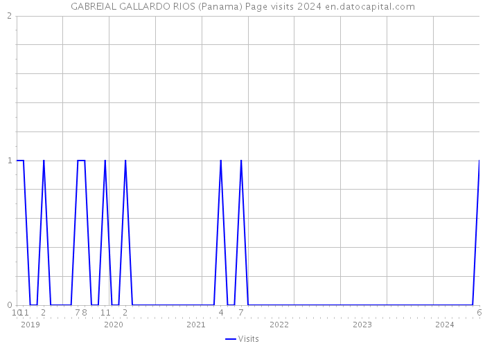 GABREIAL GALLARDO RIOS (Panama) Page visits 2024 