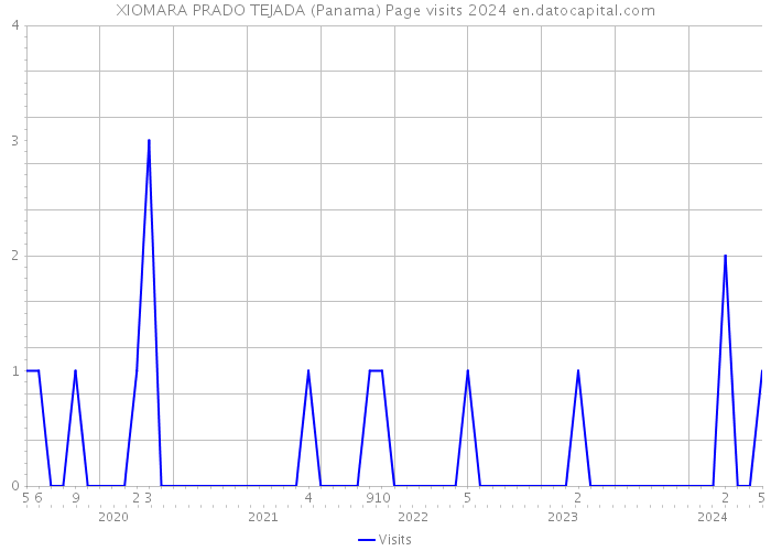 XIOMARA PRADO TEJADA (Panama) Page visits 2024 