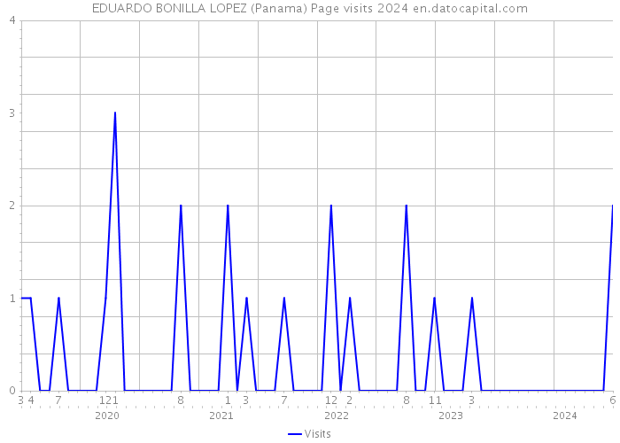 EDUARDO BONILLA LOPEZ (Panama) Page visits 2024 