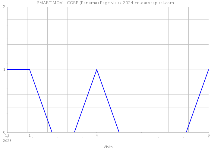 SMART MOVIL CORP (Panama) Page visits 2024 