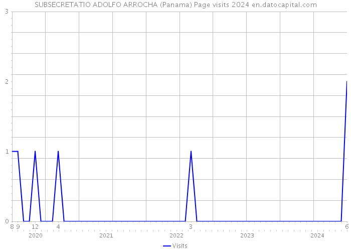 SUBSECRETATIO ADOLFO ARROCHA (Panama) Page visits 2024 