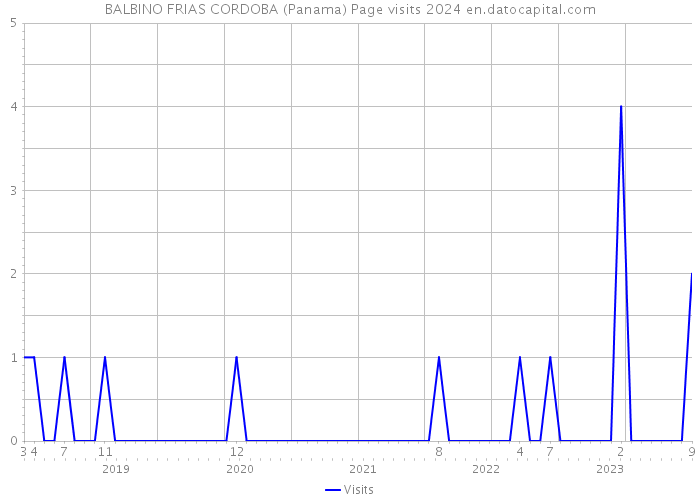 BALBINO FRIAS CORDOBA (Panama) Page visits 2024 