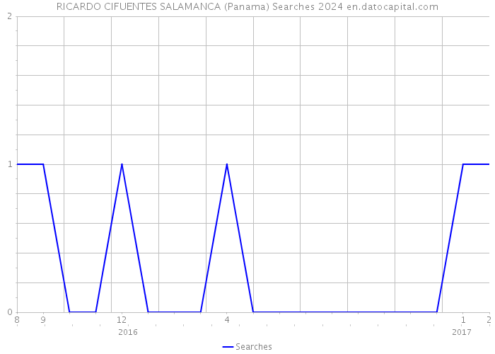 RICARDO CIFUENTES SALAMANCA (Panama) Searches 2024 