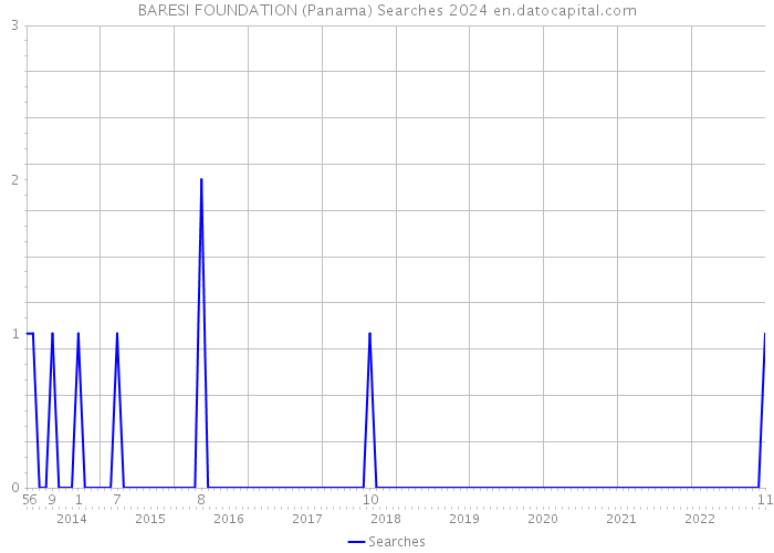 BARESI FOUNDATION (Panama) Searches 2024 