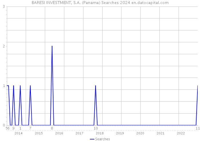 BARESI INVESTMENT, S.A. (Panama) Searches 2024 