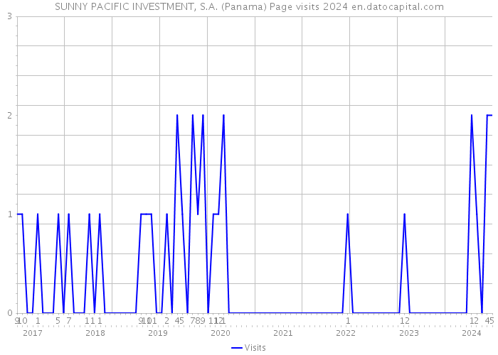 SUNNY PACIFIC INVESTMENT, S.A. (Panama) Page visits 2024 