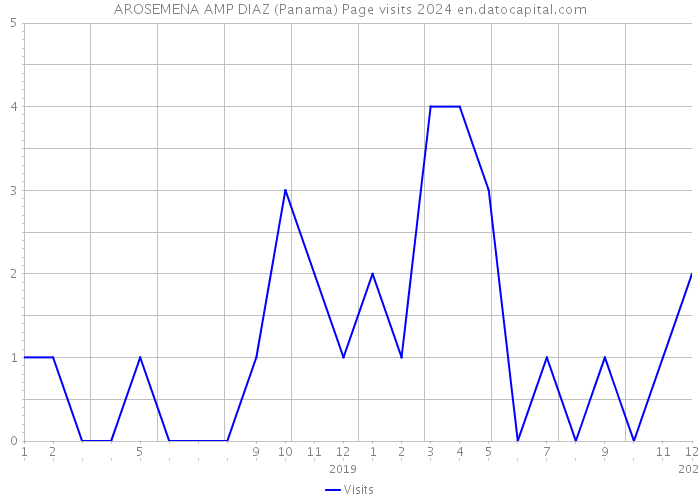 AROSEMENA AMP DIAZ (Panama) Page visits 2024 