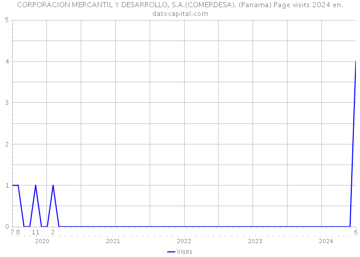CORPORACION MERCANTIL Y DESARROLLO, S.A.(COMERDESA). (Panama) Page visits 2024 