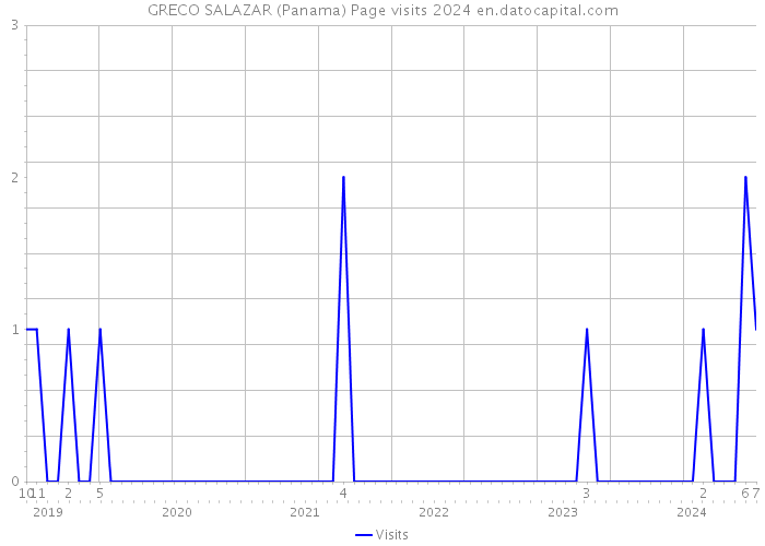 GRECO SALAZAR (Panama) Page visits 2024 