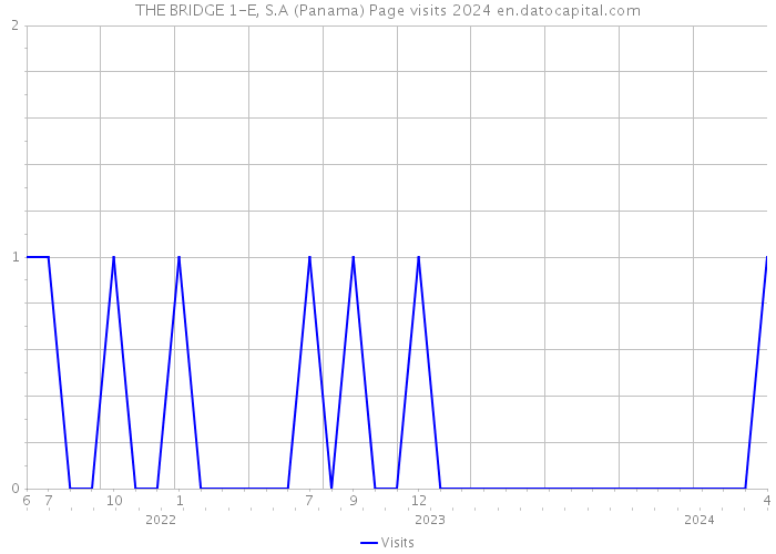 THE BRIDGE 1-E, S.A (Panama) Page visits 2024 