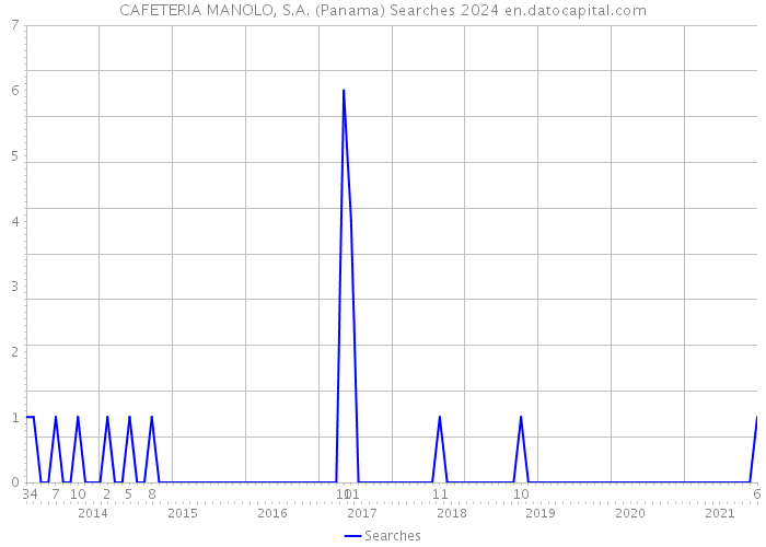 CAFETERIA MANOLO, S.A. (Panama) Searches 2024 