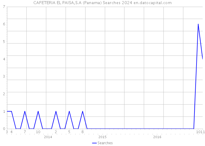 CAFETERIA EL PAISA,S.A (Panama) Searches 2024 