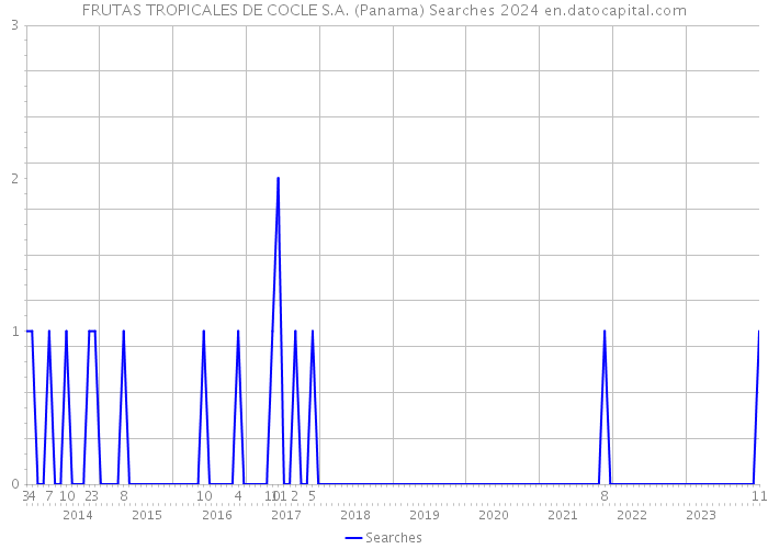 FRUTAS TROPICALES DE COCLE S.A. (Panama) Searches 2024 