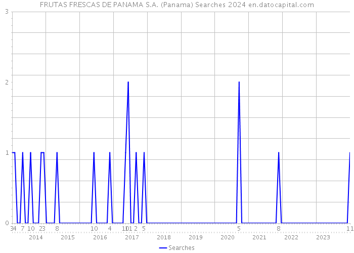 FRUTAS FRESCAS DE PANAMA S.A. (Panama) Searches 2024 