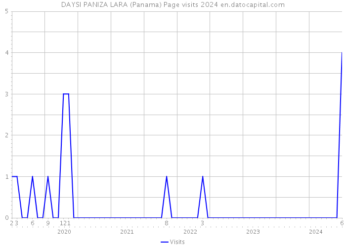 DAYSI PANIZA LARA (Panama) Page visits 2024 