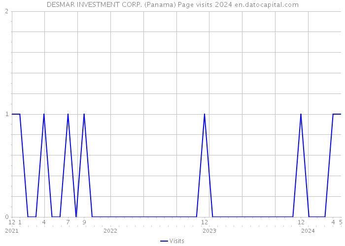DESMAR INVESTMENT CORP. (Panama) Page visits 2024 
